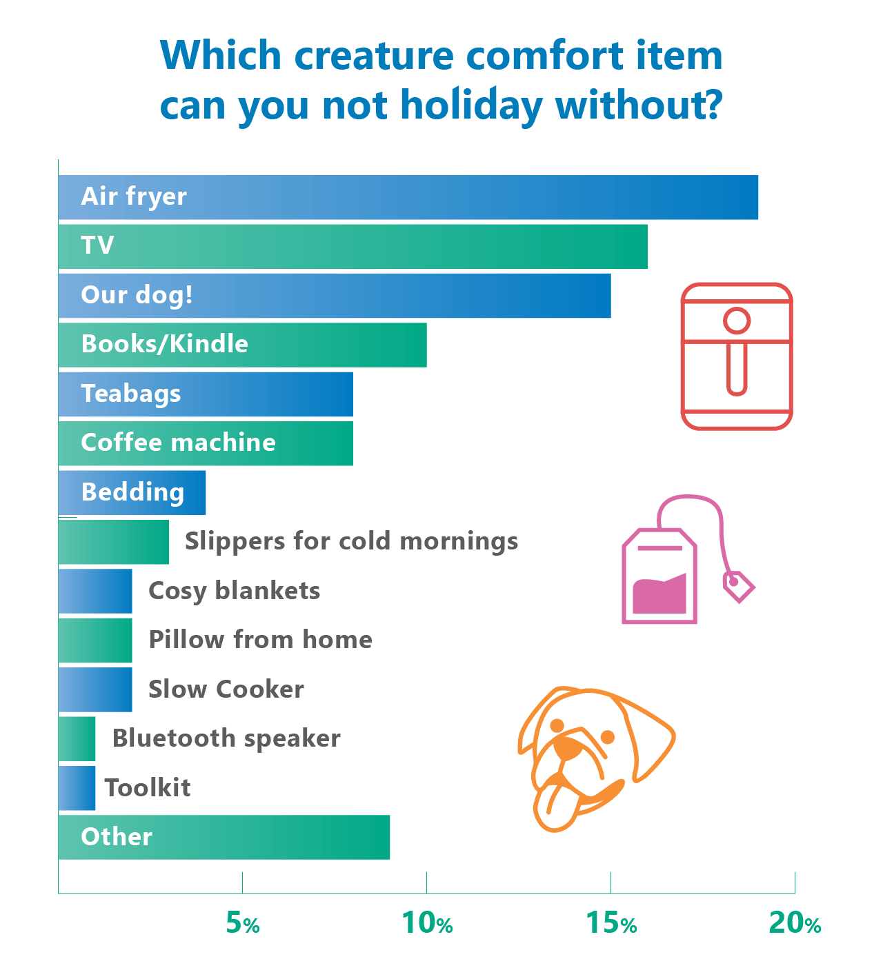 caravanning creature comforts poll rsults